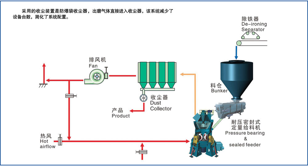 HLM大型立式磨粉機單級收塵系統 HLM大型立式磨粉機單級收塵系統